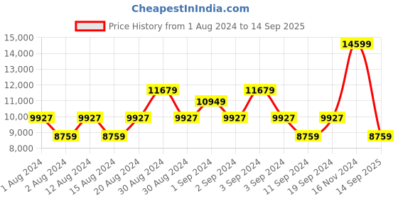 ajio.com guess Brand Print Tote Bag with Detachable Strap guess Price History Graph from 1 Aug 2024 to 14 Sep 2025