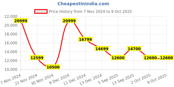ajio.com guess Brand Print Trolley Bag with TSA Lock guess Price History Graph from 7 Nov 2024 to 9 Oct 2025