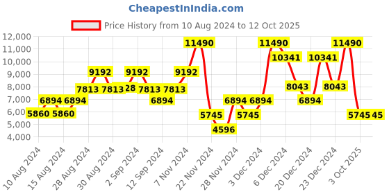 ajio.com guess Cable-Knit Turtleneck Pullover guess Price History Graph from 10 Aug 2024 to 12 Oct 2025