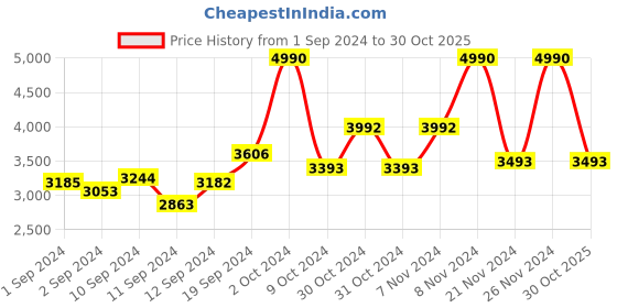 ajio.com guess Card Holder with Logo Accent guess Price History Graph from 1 Sep 2024 to 30 Oct 2025