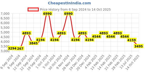 ajio.com guess Checked Off-Shoulder Tiered Dress guess Price History Graph from 6 Sep 2024 to 14 Oct 2025