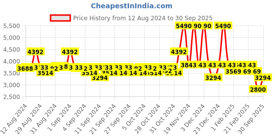 ajio.com guess Checked Regular Fit Shirt with Flap Pockets guess Price History Graph from 12 Aug 2024 to 30 Sep 2025