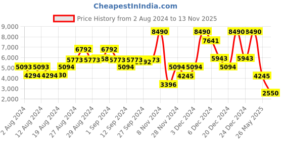 ajio.com guess Chevron-Knit Crew-Neck Pullover guess Price History Graph from 2 Aug 2024 to 13 Nov 2025