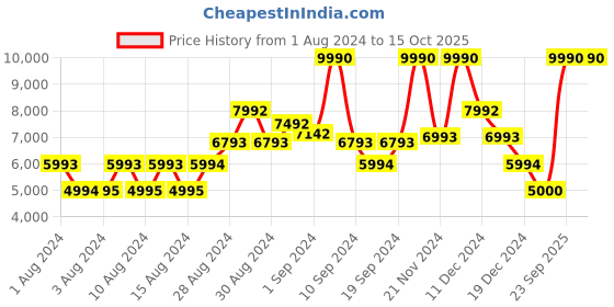 ajio.com guess Chris Lightly Washed Skinny Fit Jeans guess Price History Graph from 1 Aug 2024 to 15 Oct 2025