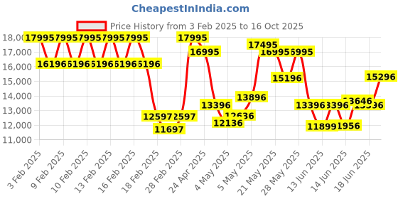 ajio.com guess Chronograph Watch with Push-Button Clasp Closure guess Price History Graph from 3 Feb 2025 to 16 Oct 2025