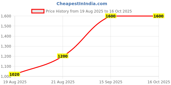 ajio.com guess Cotton Blend Printed T-Shirt guess Price History Graph from 19 Aug 2025 to 15 Oct 2025