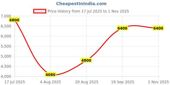 ajio.com guess Crossbody Shoulder Bag guess Price History Graph from 17 Jul 2025 to 1 Nov 2025