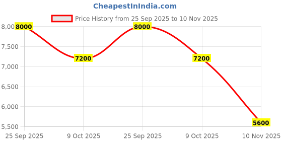 ajio.com guess Crossbody Shoulder Bag guess Price History Graph from 25 Sep 2025 to 10 Nov 2025