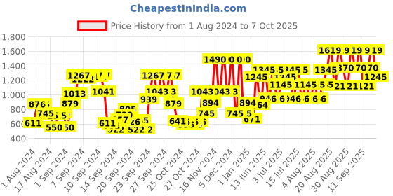 ajio.com guess Destination Miami Vibes Shimmer Fragrance Body Mist guess Price History Graph from 1 Aug 2024 to 7 Oct 2025