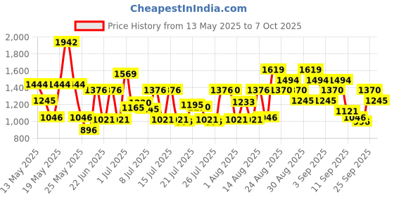 ajio.com guess Destination Mykonos Breeze Shimmer Fragrance Body Mist guess Price History Graph from 13 May 2025 to 7 Oct 2025