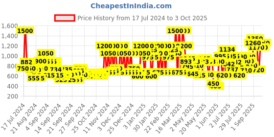 ajio.com guess Effect Clean + Caffeine Rejuvenating Face Wash guess Price History Graph from 17 Jul 2024 to 3 Oct 2025