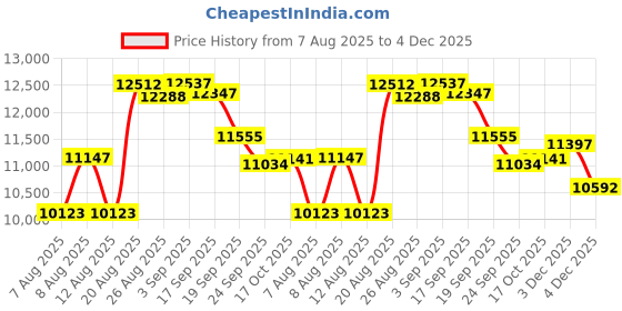 ajio.com guess Embellished Analogue Watch-U1381G1M guess Price History Graph from 7 Aug 2025 to 4 Dec 2025