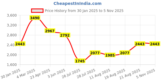 ajio.com guess Embellished Crew-Neck T-Shirt guess Price History Graph from 30 Jan 2025 to 3 Nov 2025