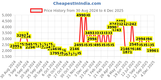 ajio.com guess Embroidered Round-Neck Sweatshirt guess Price History Graph from 30 Aug 2024 to 4 Dec 2025