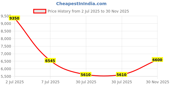 ajio.com guess Everyday Compact Backpack with Zip Closure  guess Price History Graph from 2 Jul 2025 to 30 Nov 2025