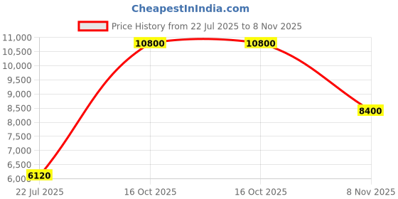 ajio.com guess Everyday Compact Backpack with Zip Closure  guess Price History Graph from 22 Jul 2025 to 8 Nov 2025