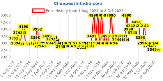 ajio.com guess Floral Print Flared Skirt guess Price History Graph from 1 Aug 2024 to 8 Oct 2025