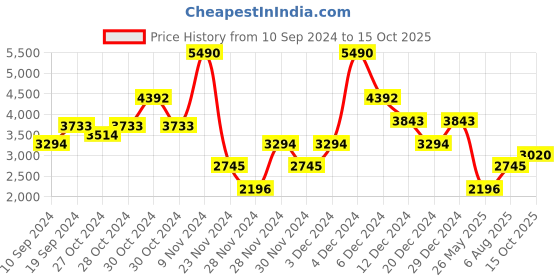 ajio.com guess Floral Print High-Rise Shorts guess Price History Graph from 10 Sep 2024 to 15 Oct 2025