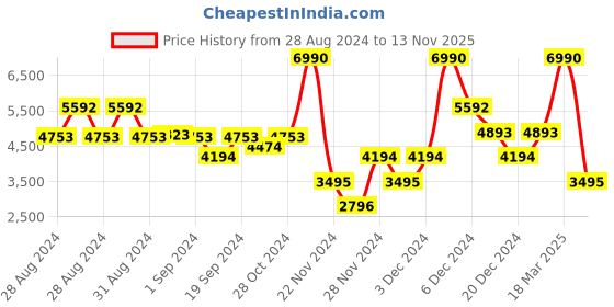 ajio.com guess Floral Print Mid-Rise Shorts guess Price History Graph from 28 Aug 2024 to 13 Nov 2025