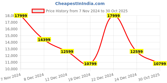 ajio.com guess Geometric Embossed Trolley with TSA Lock guess Price History Graph from 7 Nov 2024 to 30 Oct 2025