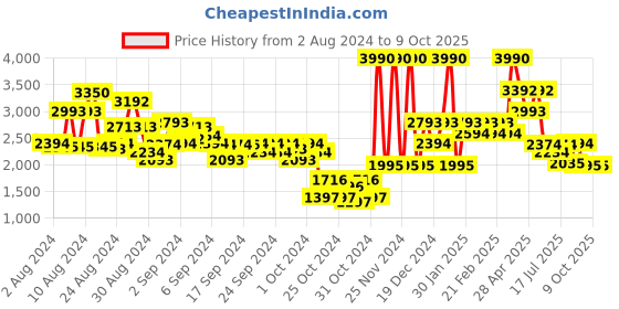 ajio.com guess Geometric Pattern Regular Fit Flat-Front Shorts guess Price History Graph from 2 Aug 2024 to 9 Oct 2025