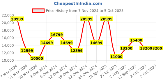 ajio.com guess Geometric Pattern Trolley with TSA Lock guess Price History Graph from 7 Nov 2024 to 4 Oct 2025