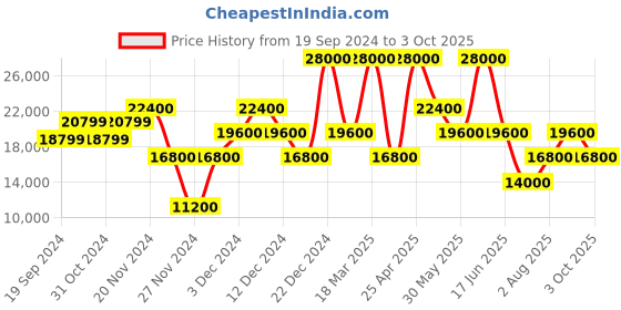 ajio.com guess Geometric Print Medium Trolley Bag with TSA Lock guess Price History Graph from 19 Sep 2024 to 3 Oct 2025
