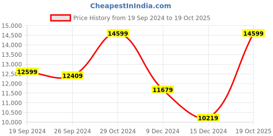 ajio.com guess Geometric Print Tote Bag guess Price History Graph from 19 Sep 2024 to 19 Oct 2025