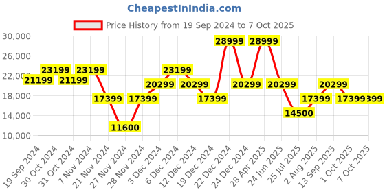 ajio.com guess Geometric Print Trolley Bag with TSA Lock guess Price History Graph from 19 Sep 2024 to 6 Oct 2025