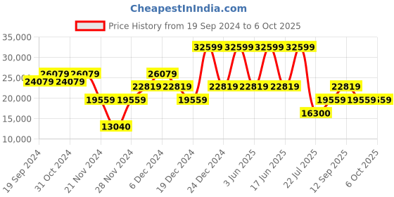 ajio.com guess Geometric Print Trolley Bag with TSA Lock guess Price History Graph from 19 Sep 2024 to 5 Oct 2025
