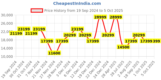 ajio.com guess Geometric Print Trolley Bag with TSA Lock guess Price History Graph from 19 Sep 2024 to 5 Oct 2025