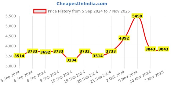 ajio.com guess Girls Embroidered Relaxed Fit Pants guess Price History Graph from 5 Sep 2024 to 7 Nov 2025