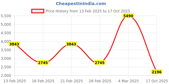 ajio.com guess Girls Floral Print Set guess Price History Graph from 13 Feb 2025 to 17 Oct 2025