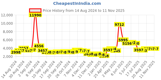 ajio.com guess GM0778 5910W UV-Protected Cat-Eye Sunglasses guess Price History Graph from 14 Aug 2024 to 10 Nov 2025