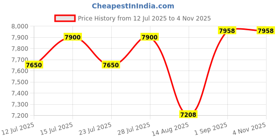 ajio.com guess Gradient Cat-Eye Sunglasses-GUS001605501BSG guess Price History Graph from 12 Jul 2025 to 2 Nov 2025