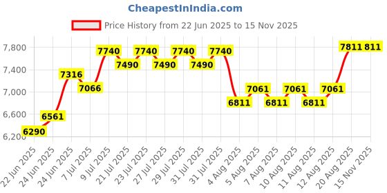 ajio.com guess Gradient Cat-Eye Sunglasses-GUS002495301PSG guess Price History Graph from 22 Jun 2025 to 14 Nov 2025
