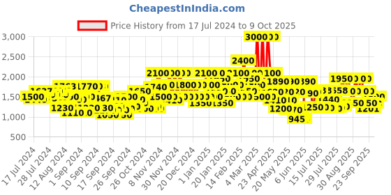 ajio.com guess Grooming Effect Aftershave guess Price History Graph from 17 Jul 2024 to 9 Oct 2025