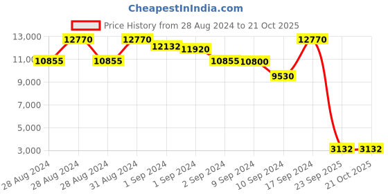 ajio.com guess GU6972 61 02W UV-Protected Aviators guess Price History Graph from 28 Aug 2024 to 21 Oct 2025