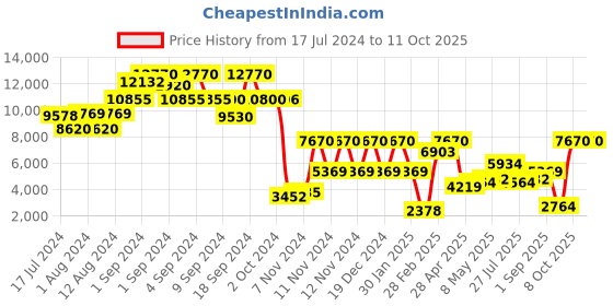 ajio.com guess GU6973 61 02W UV-Protected Square Sunglasses guess Price History Graph from 17 Jul 2024 to 11 Oct 2025