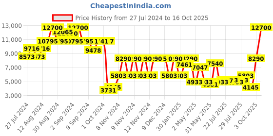ajio.com guess GU7640 57 10B Full-Rim UV-Protected Round Sunglasses guess Price History Graph from 27 Jul 2024 to 16 Oct 2025