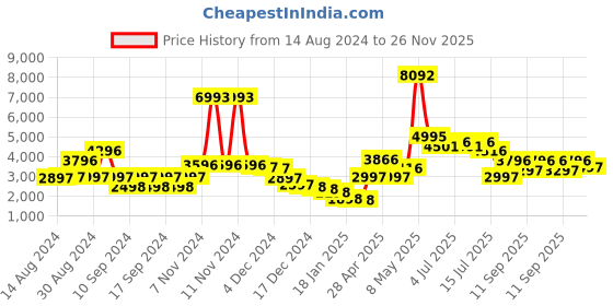 ajio.com guess GU7688 81Z 52 S UV-Protected Oval Sunglasses guess Price History Graph from 14 Aug 2024 to 26 Nov 2025