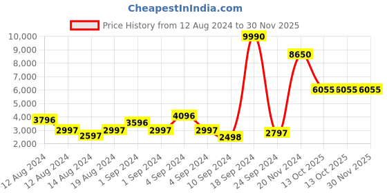 ajio.com guess GU7782 74T 55 S UV-Protected Cat-Eye Sunglasses guess Price History Graph from 12 Aug 2024 to 30 Nov 2025
