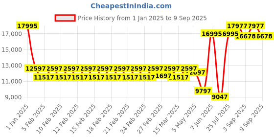 ajio.com guess GW0111L5 Analogue Wrist Watch with Embellished Dial guess Price History Graph from 1 Jan 2025 to 9 Sep 2025
