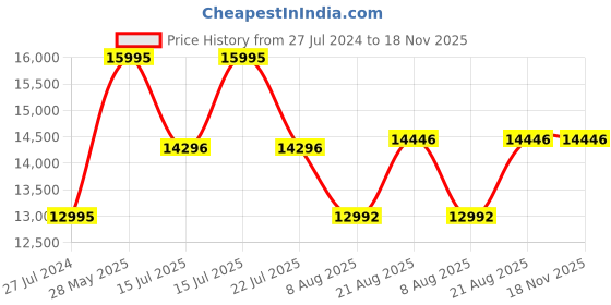 ajio.com guess GW0265G8 Analogue Watch with Metal Strap guess Price History Graph from 27 Jul 2024 to 17 Nov 2025
