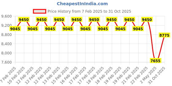 ajio.com guess GW0308L3 Analogue Watch with Stainless Steel Strap guess Price History Graph from 7 Feb 2025 to 31 Oct 2025