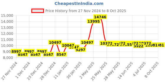ajio.com guess GW0334G2 Round-Shaped Analogue Watch guess Price History Graph from 27 Nov 2024 to 8 Oct 2025
