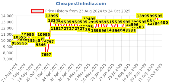 ajio.com guess GW0404L3 Water-Resistance Analogue Watch guess Price History Graph from 23 Aug 2024 to 23 Oct 2025