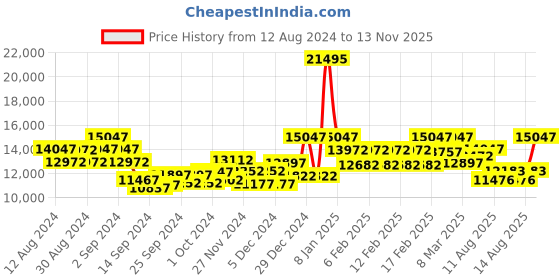 ajio.com guess GW0407L3 Stone-Studded Analogue Watch guess Price History Graph from 12 Aug 2024 to 13 Nov 2025