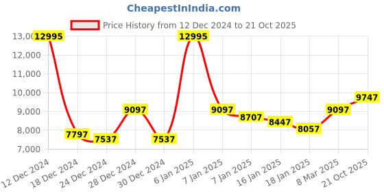 ajio.com guess GW0411L1 Stone-Studded Analogue Watch guess Price History Graph from 12 Dec 2024 to 21 Oct 2025