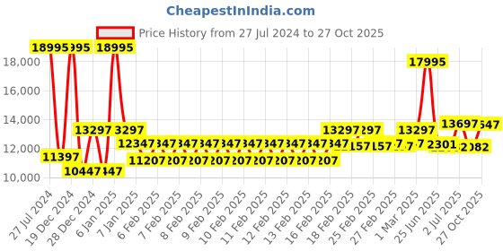 ajio.com guess GW0465L1 Analogue Wrist Watch guess Price History Graph from 27 Jul 2024 to 27 Oct 2025